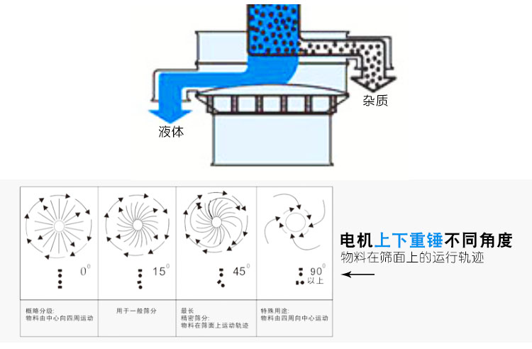 陶瓷泥漿過濾振動篩運(yùn)行軌跡